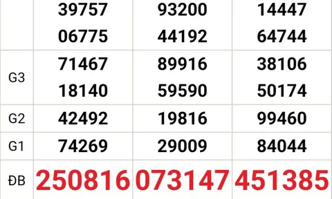 Xổ số miền Nam: Độc đắc “nổ” 2 ngày liên tiếp ở Tây Ninh gây sốt mạng xã hội