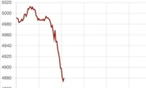 Giá vàng thế giới đột ngột giảm sâu về dưới 4.900 USD/ounce