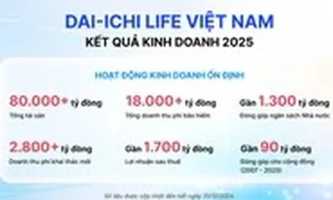 Dai-ichi Life Việt Nam lãi gần 1.700 tỉ đồng năm 2025
