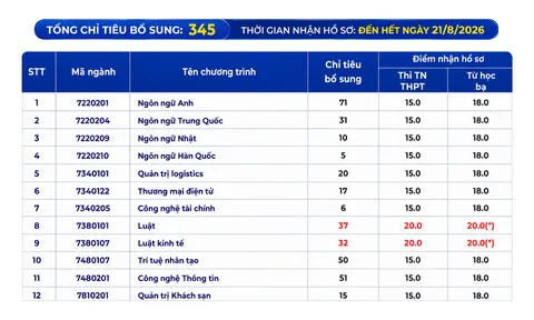 DHV XÉT TUYỂN BỔ SUNG 345 CHỈ TIÊU, NHẬN HỒ SƠ ĐẾN 21-8