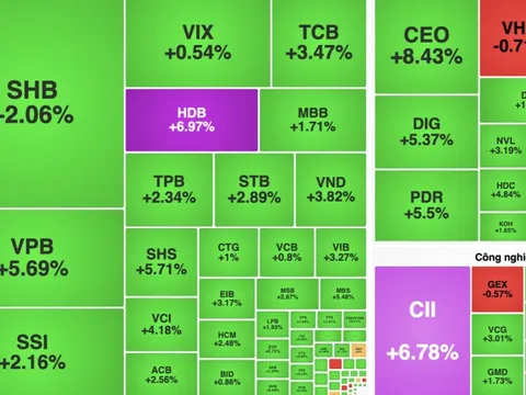 Chứng khoán bất ngờ 'xanh tím', loạt cổ phiếu ngân hàng tăng mạnh