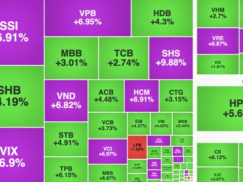 VN-Index tăng sốc 50 điểm, la liệt cổ phiếu chứng khoán tím trần trước ngày nâng hạng