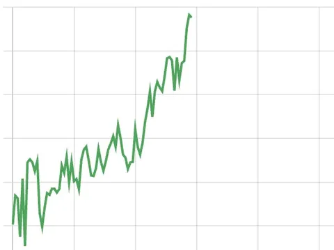 Giá vàng thế giới tăng thẳng đứng, vượt 4.100 USD/ounce