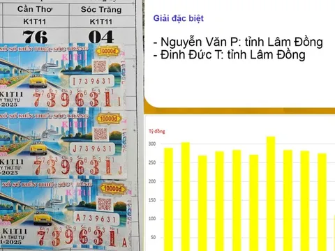 Xổ số miền Nam: 2 người đàn ông trúng đặc biệt 28 tỉ đồng