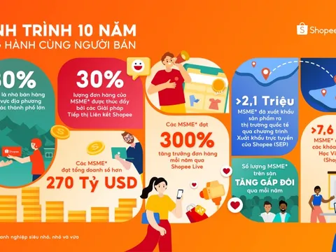 Shopee kỷ niệm 10 năm đồng hành cùng doanh nghiệp siêu nhỏ, nhỏ và vừa