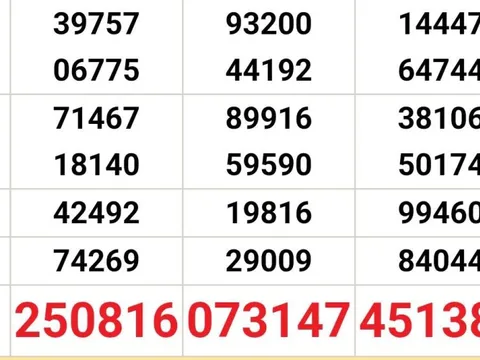 Xổ số miền Nam: Độc đắc “nổ” 2 ngày liên tiếp ở Tây Ninh gây sốt mạng xã hội