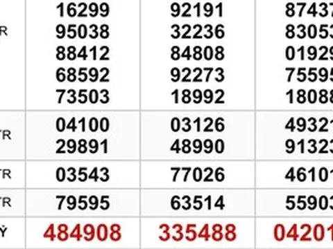 Xổ số miền Nam: Sáng 14-3, chưa tìm ra chính xác nơi trúng 3 giải độc đắc