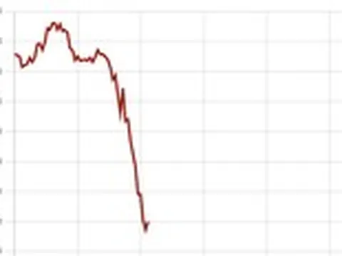 Giá vàng thế giới đột ngột giảm sâu về dưới 4.900 USD/ounce