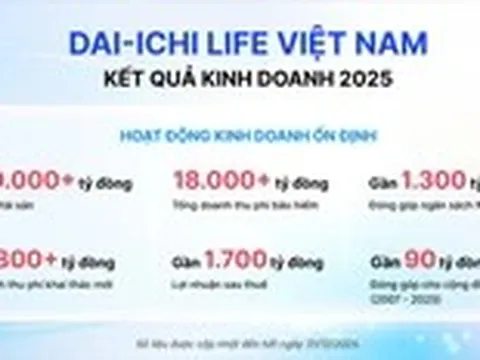 Dai-ichi Life Việt Nam lãi gần 1.700 tỉ đồng năm 2025