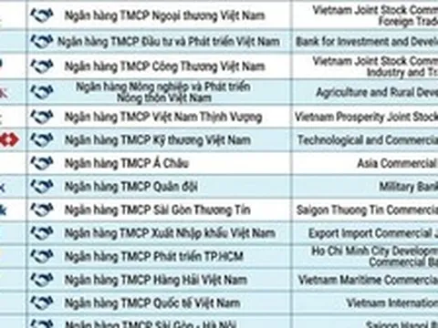 Phát hiện nhiều người không biết tên đầy đủ của 15 ngân hàng tại Việt Nam "đi đâu cũng thấy"