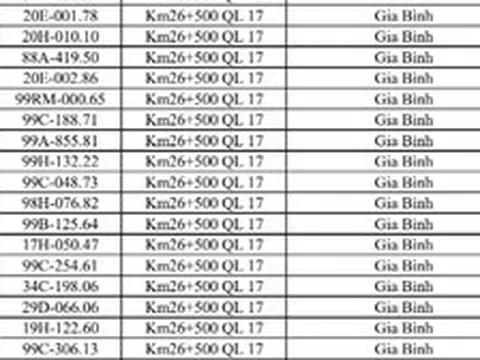 Công an đề nghị 706 chủ xe chạy quá tốc độ trong danh sách sau nhanh chóng nộp phạt nguội theo Nghị định 168