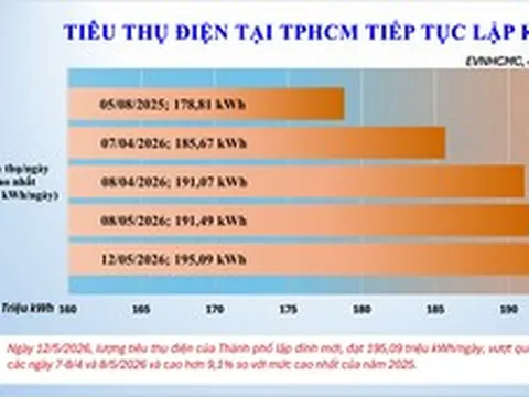Tiêu thụ điện tại TPHCM tiếp tục tăng cao