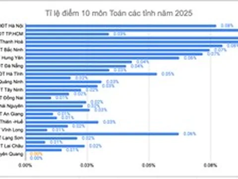 Điểm 10 môn Toán tại Tuyên Quang: Từ con số 0 vọt lên 154 sau một năm