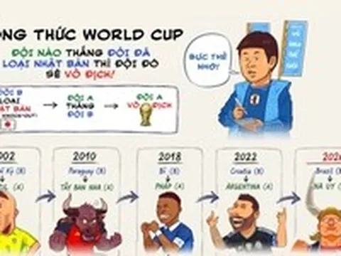 Theo 'công thức Nhật Bản', Na Uy sẽ vô địch World Cup 2026